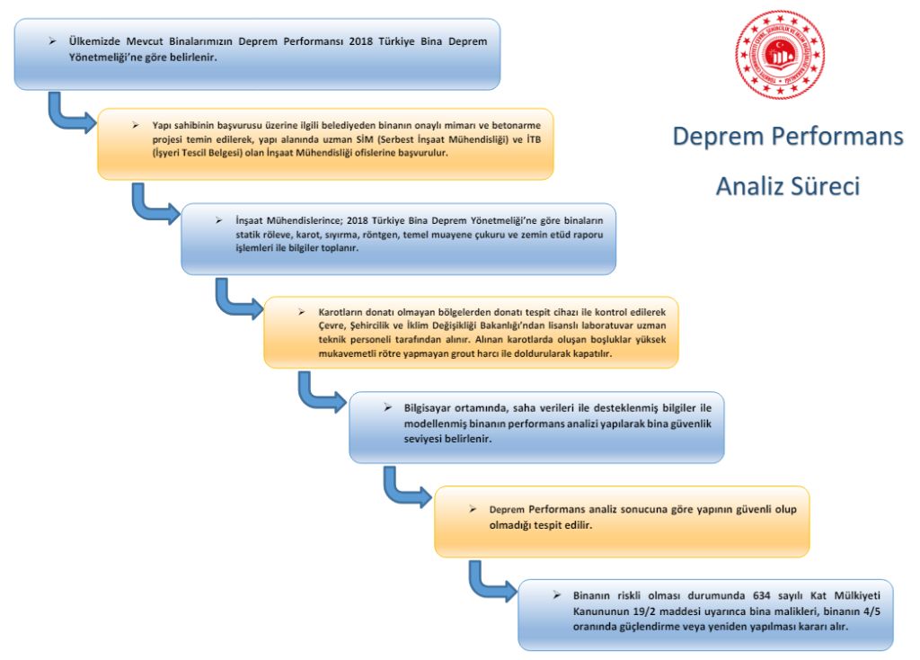 Deprem Performans Analiz Süreci